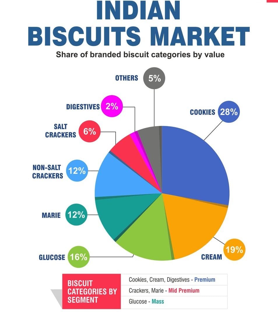 Indian biscuits market category share infographic with cookies, cream, glucose, marie, and crackers.